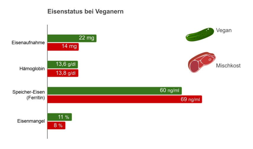 Vergleich des Eisenstatus bei Veganern